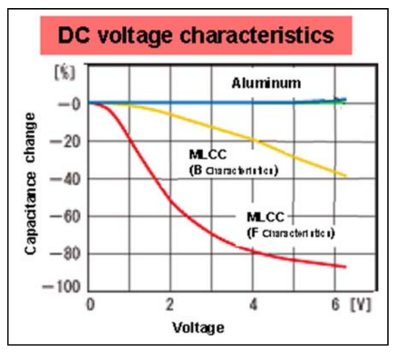 Capacitor DC Voltage Characteristics