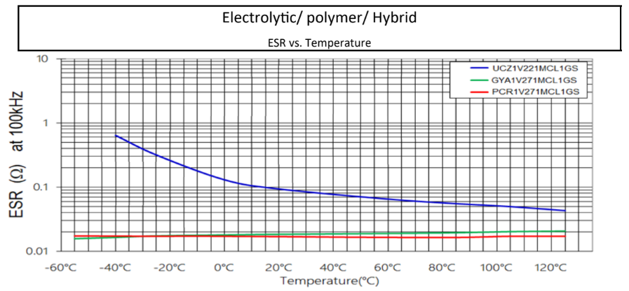 Capacitor ESR vs. Temperature Graph