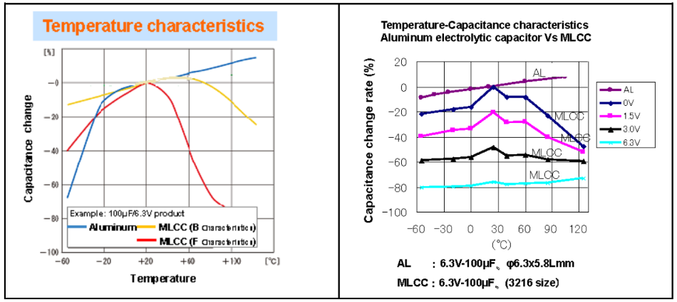 Capacitor Temperature Characteristics