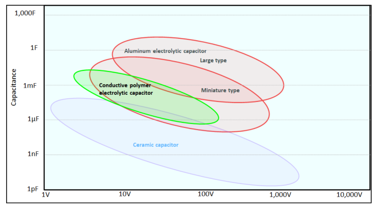 Capacitance and Voltage Relationship for Aluminum electrolytic and conductive polymer electrolytic capacitors