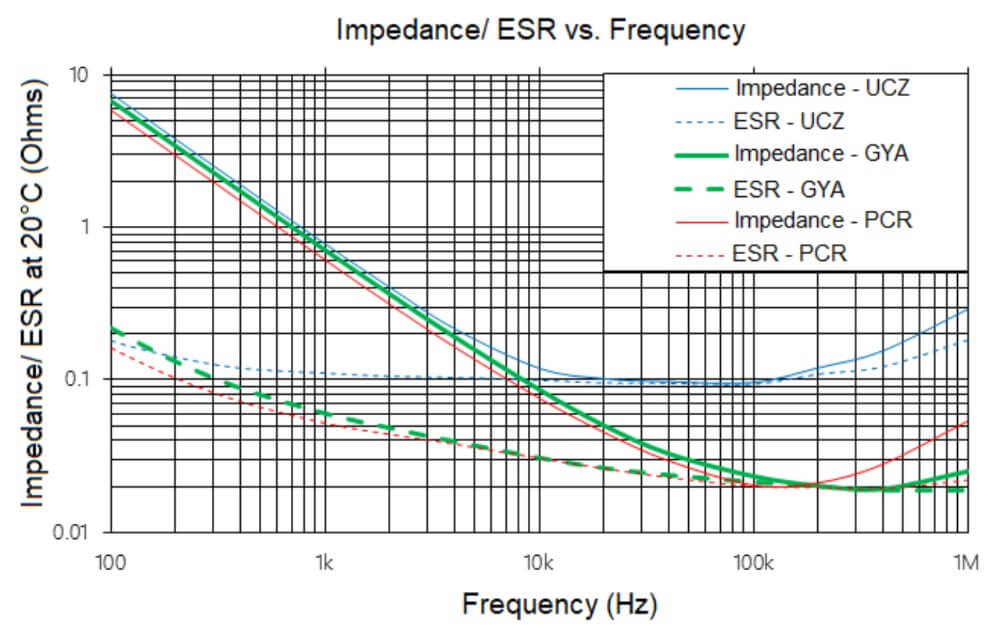 Impedance-ESR-vs-Frequency