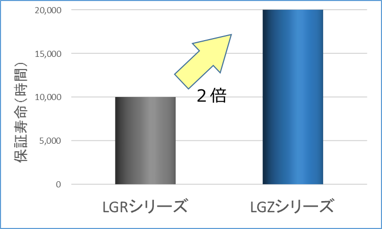 LGR vs LGZ Life Comparison Chart