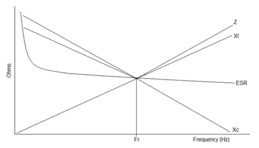 Frequency Dependence Graph