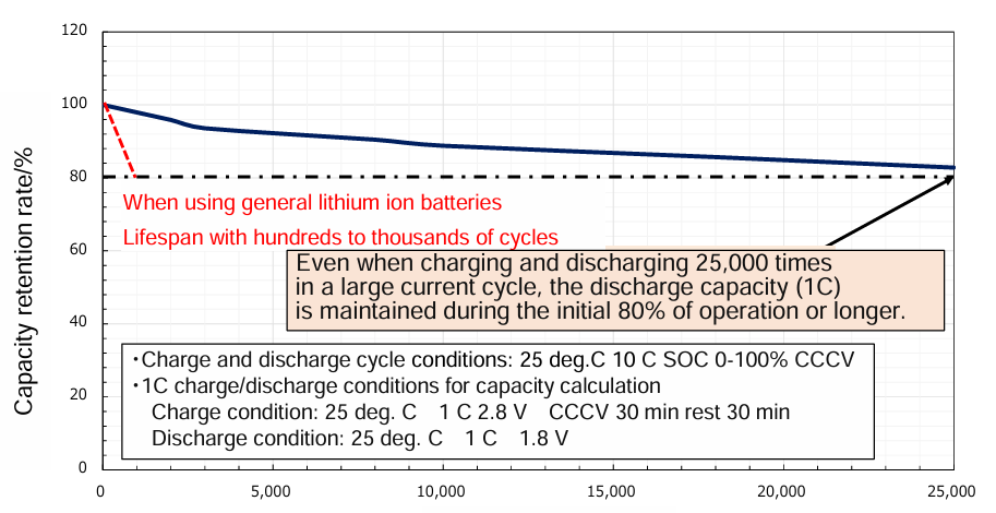 charge-and-discharge-cycle-characteristics.png charge-and-discharge-cycle-characteristics.png