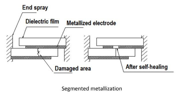 Segmented-Metallization